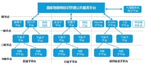 國家物聯(lián)網(wǎng)標(biāo)識(shí)管理公共服務(wù)平臺(tái)及其應(yīng)用分享