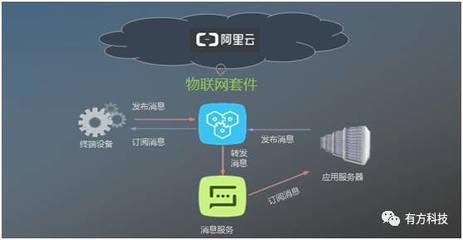 有方科技榮獲“阿里云Link物聯(lián)網(wǎng)市場(chǎng)創(chuàng)始合作伙伴”稱(chēng)號(hào)，引領(lǐng)物聯(lián)網(wǎng)應(yīng)用服務(wù)新篇章