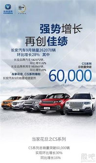 長(zhǎng)安汽車(chē)9月銷(xiāo)量突破16萬(wàn)臺(tái)大關(guān)，CS75系列單月勁銷(xiāo)2.6萬(wàn)輛彰顯市場(chǎng)熱度
